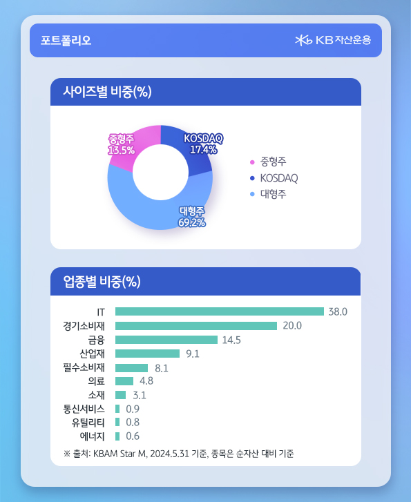 'kb 주주가치 포커스' 펀드의 포트폴리오 현황과 업종별 비중.
